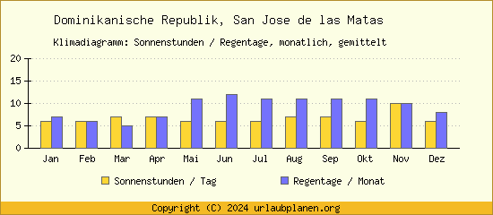 Klimadaten San Jose de las Matas Klimadiagramm: Regentage, Sonnenstunden