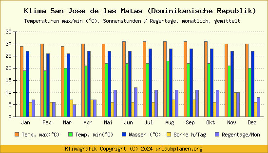 Klima San Jose de las Matas (Dominikanische Republik)