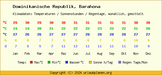 Klimatabelle Barahona (Dominikanische Republik)