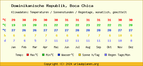 Klimatabelle Boca Chica (Dominikanische Republik)
