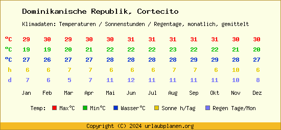 Klimatabelle Cortecito (Dominikanische Republik)