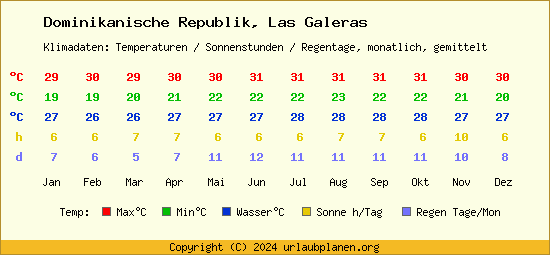 Klimatabelle Las Galeras (Dominikanische Republik)