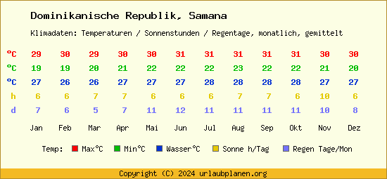 Klimatabelle Samana (Dominikanische Republik)