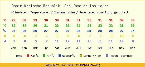 Klimatabelle San Jose de las Matas (Dominikanische Republik)