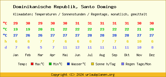 Klimatabelle Santo Domingo (Dominikanische Republik)