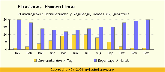 Klimadaten Hameenlinna Klimadiagramm: Regentage, Sonnenstunden