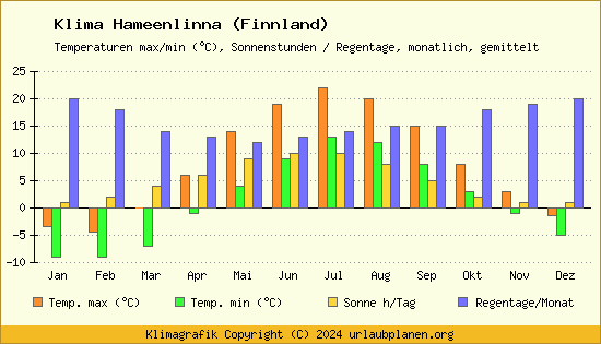 Klima Hameenlinna (Finnland)