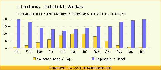 Klimadaten Helsinki Vantaa Klimadiagramm: Regentage, Sonnenstunden