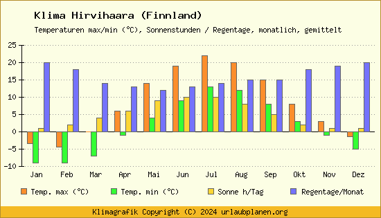 Klima Hirvihaara (Finnland)