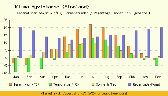 Klima Hyvinkaeae (Finnland)