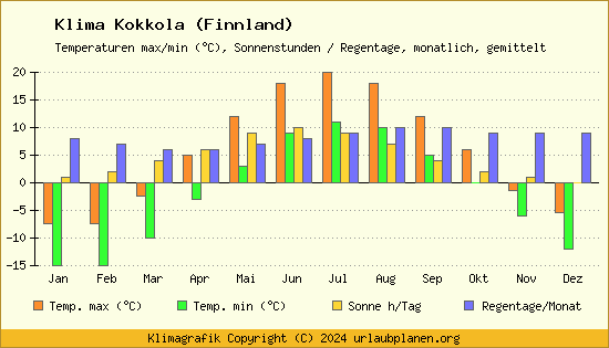Klima Kokkola (Finnland)