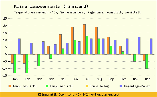 Klima Lappeenranta (Finnland)