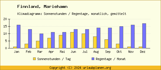Klimadaten Mariehamn Klimadiagramm: Regentage, Sonnenstunden