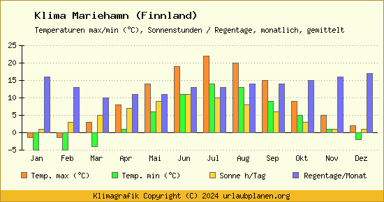 Klima Mariehamn (Finnland)