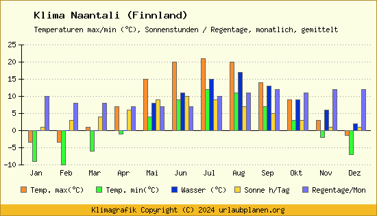 Klima Naantali (Finnland)