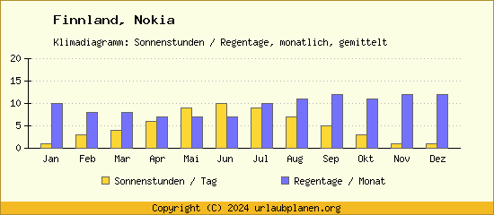 Klimadaten Nokia Klimadiagramm: Regentage, Sonnenstunden