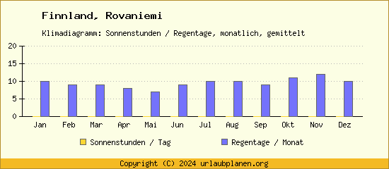Klimadaten Rovaniemi Klimadiagramm: Regentage, Sonnenstunden