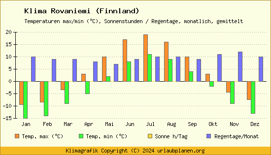 Klima Rovaniemi (Finnland)