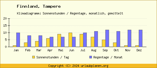 Klimadaten Tampere Klimadiagramm: Regentage, Sonnenstunden
