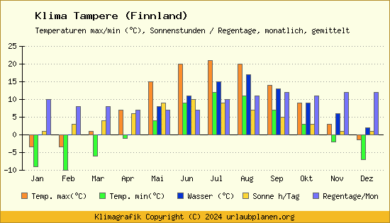Klima Tampere (Finnland)