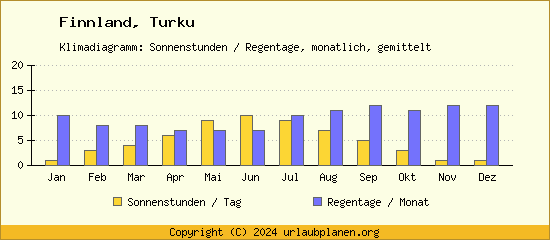 Klimadaten Turku Klimadiagramm: Regentage, Sonnenstunden