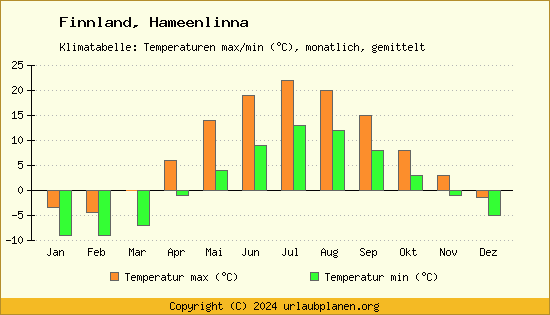 Klimadiagramm Hameenlinna (Wassertemperatur, Temperatur)