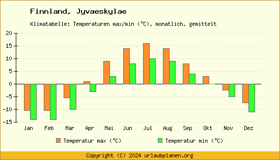 Klimadiagramm Jyvaeskylae (Wassertemperatur, Temperatur)