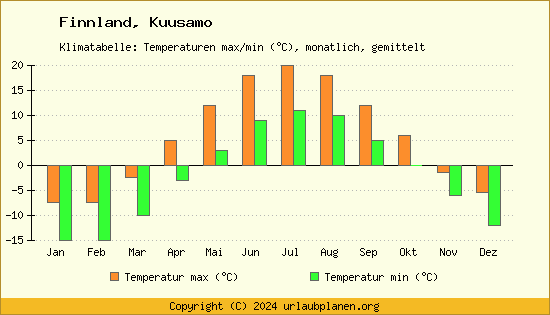 Klimadiagramm Kuusamo (Wassertemperatur, Temperatur)