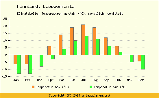 Klimadiagramm Lappeenranta (Wassertemperatur, Temperatur)