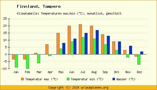 Klimadiagramm Tampere (Wassertemperatur, Temperatur)