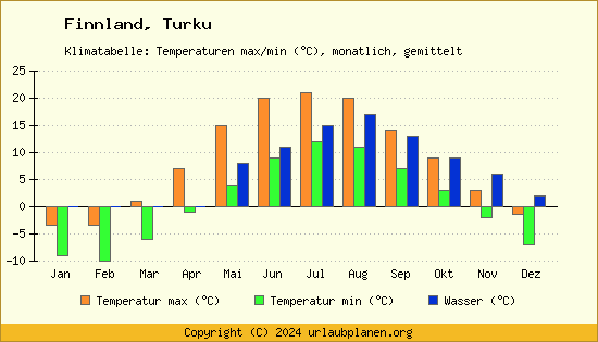 Klimadiagramm Turku (Wassertemperatur, Temperatur)