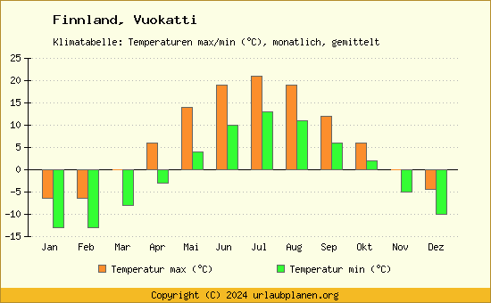 Klimadiagramm Vuokatti (Wassertemperatur, Temperatur)