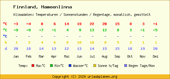 Klimatabelle Hameenlinna (Finnland)
