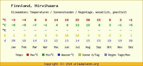 Klimatabelle Hirvihaara (Finnland)