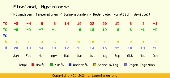 Klimatabelle Hyvinkaeae (Finnland)