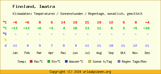 Klimatabelle Imatra (Finnland)