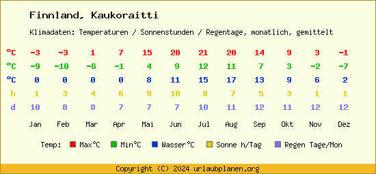 Klimatabelle Kaukoraitti (Finnland)