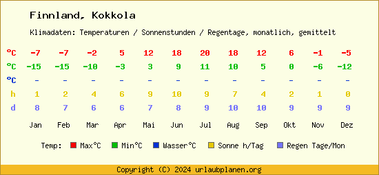 Klimatabelle Kokkola (Finnland)