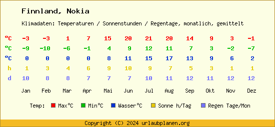 Klimatabelle Nokia (Finnland)
