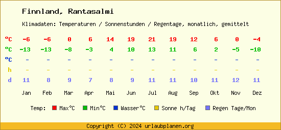 Klimatabelle Rantasalmi (Finnland)