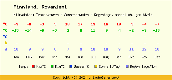 Klimatabelle Rovaniemi (Finnland)