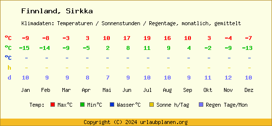 Klimatabelle Sirkka (Finnland)