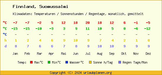 Klimatabelle Suomussalmi (Finnland)