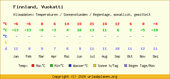 Klimatabelle Vuokatti (Finnland)