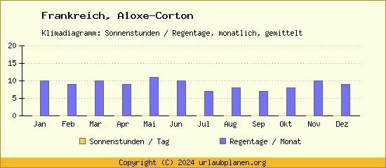 Klimadaten Aloxe Corton Klimadiagramm: Regentage, Sonnenstunden