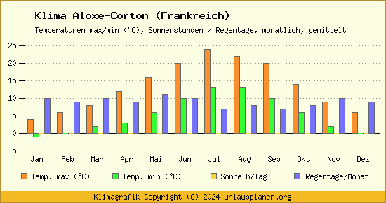 Klima Aloxe Corton (Frankreich)