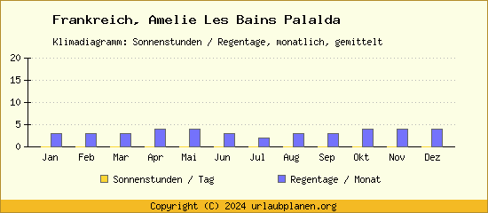Klimadaten Amelie Les Bains Palalda Klimadiagramm: Regentage, Sonnenstunden