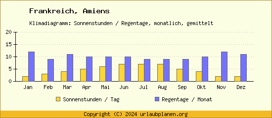 Klimadaten Amiens Klimadiagramm: Regentage, Sonnenstunden