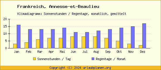 Klimadaten Annesse et Beaulieu Klimadiagramm: Regentage, Sonnenstunden