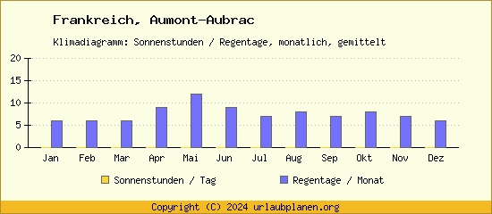 Klimadaten Aumont Aubrac Klimadiagramm: Regentage, Sonnenstunden